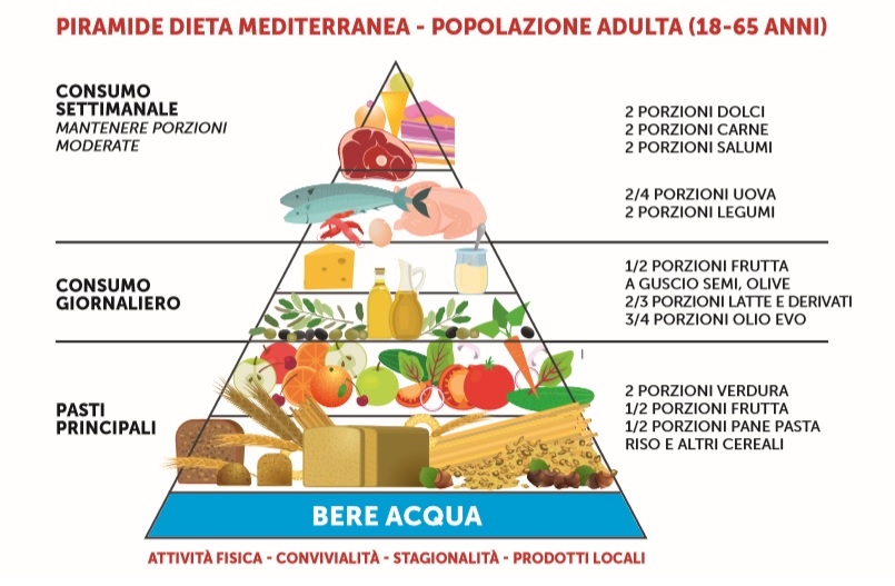 Piramide alimentare